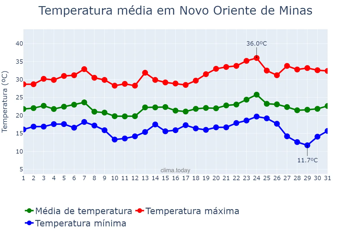 Temperatura em maio em Novo Oriente de Minas, MG, BR