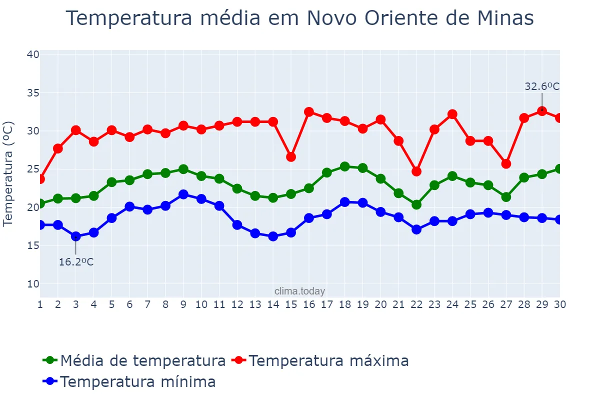 Temperatura em novembro em Novo Oriente de Minas, MG, BR