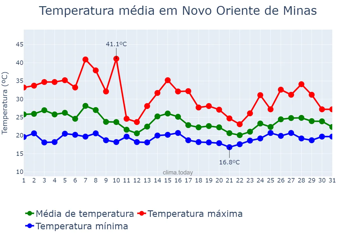 Temperatura em outubro em Novo Oriente de Minas, MG, BR