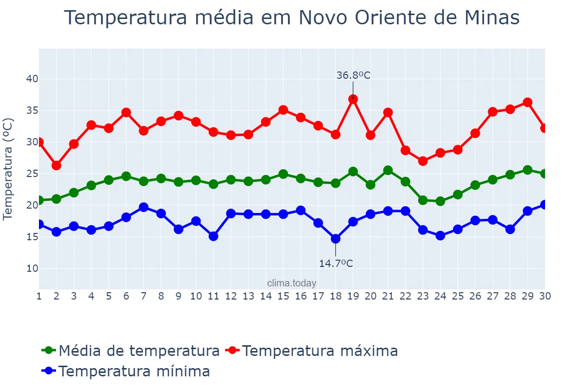 Temperatura em setembro em Novo Oriente de Minas, MG, BR