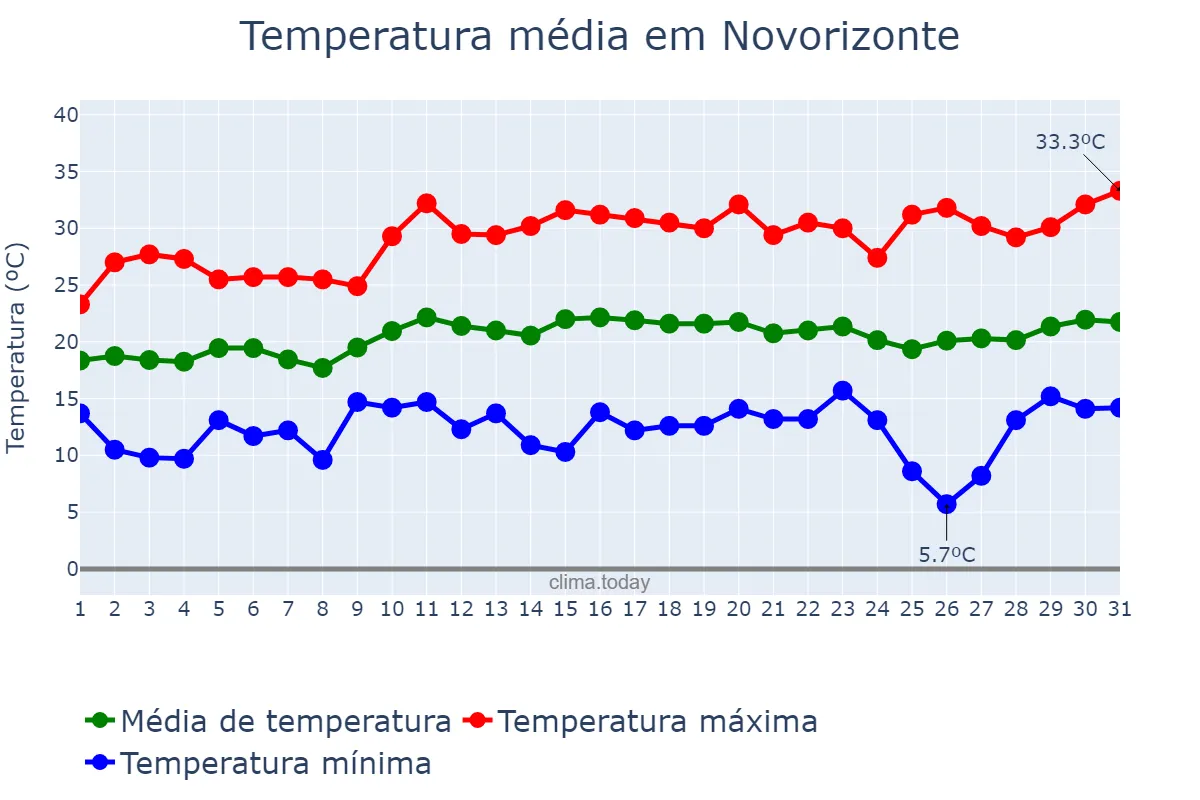 Temperatura em agosto em Novorizonte, MG, BR
