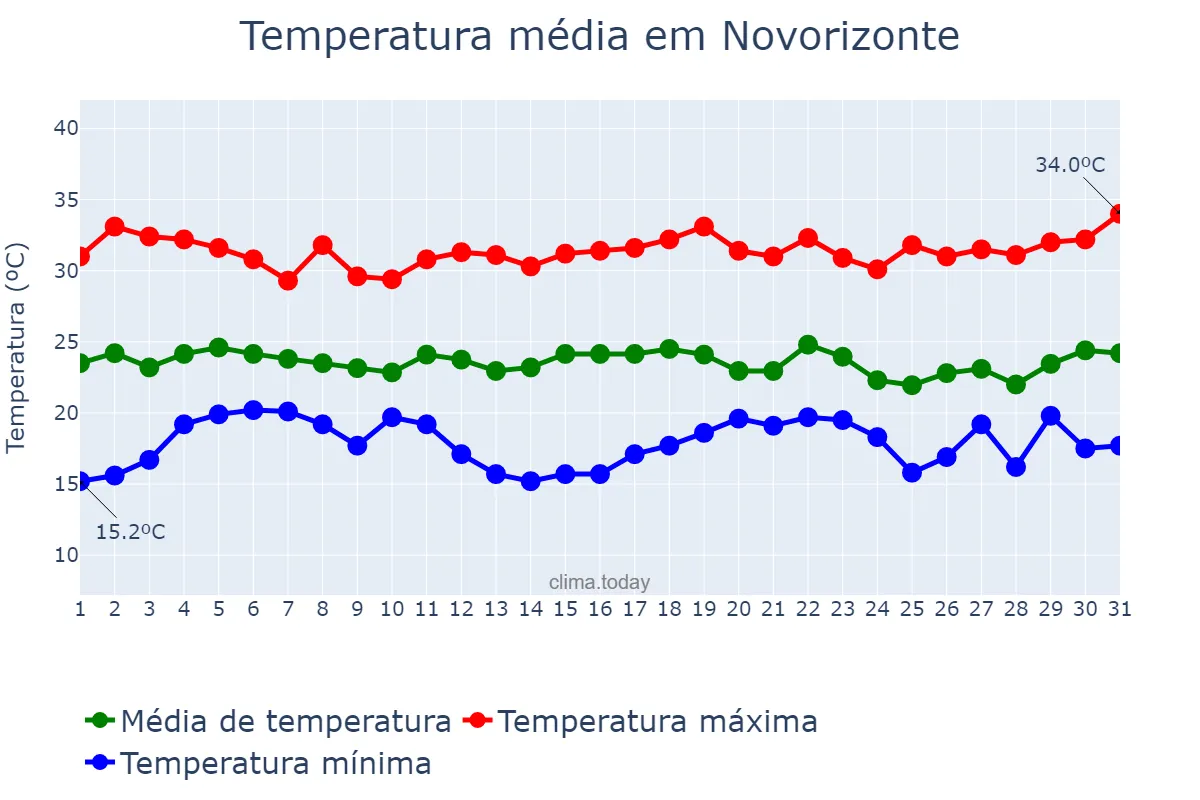 Temperatura em dezembro em Novorizonte, MG, BR