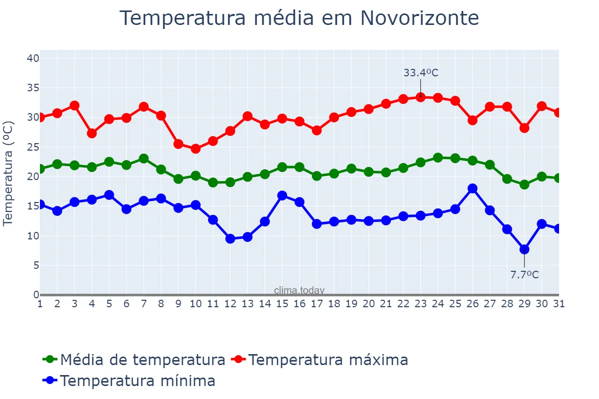 Temperatura em maio em Novorizonte, MG, BR