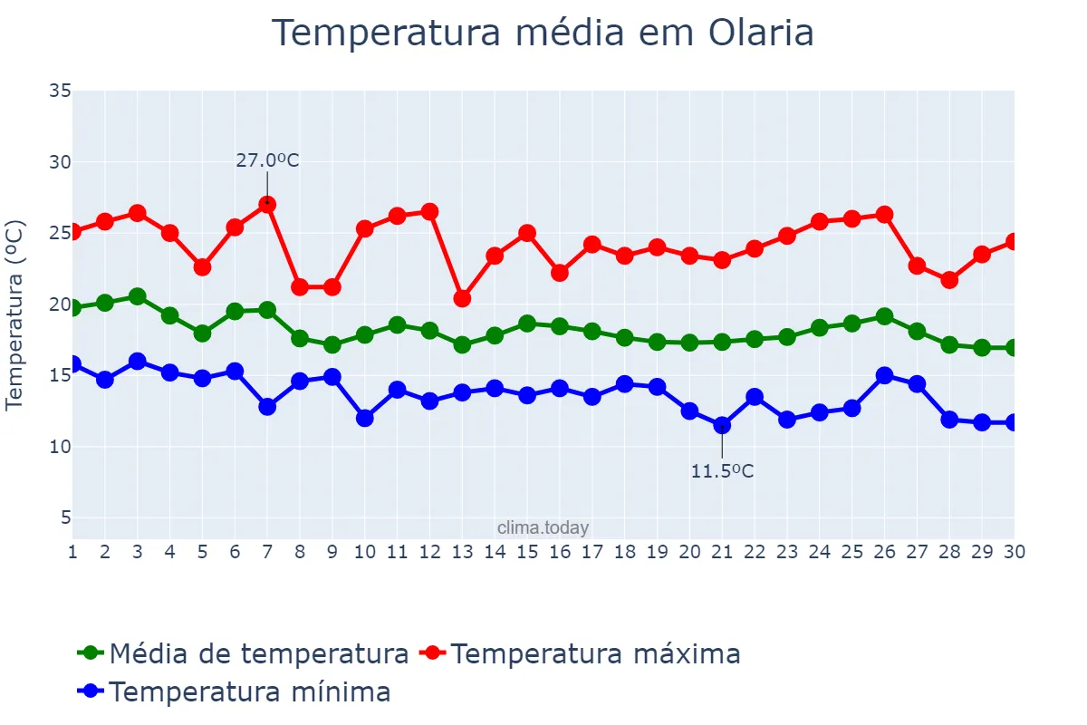 Temperatura em abril em Olaria, MG, BR