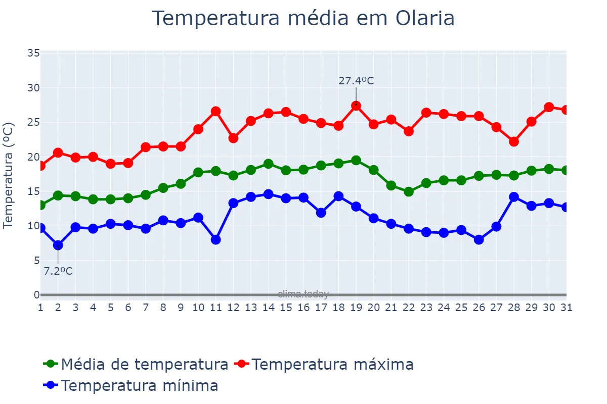 Temperatura em agosto em Olaria, MG, BR