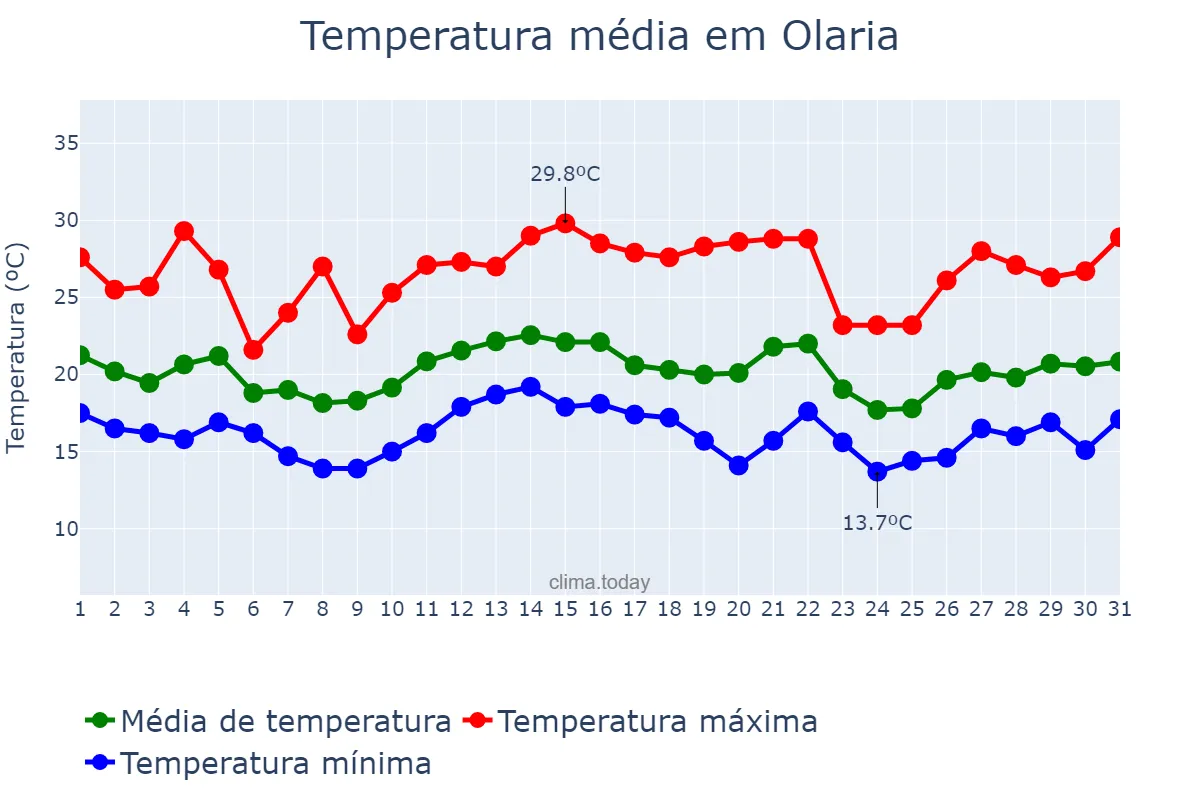 Temperatura em dezembro em Olaria, MG, BR