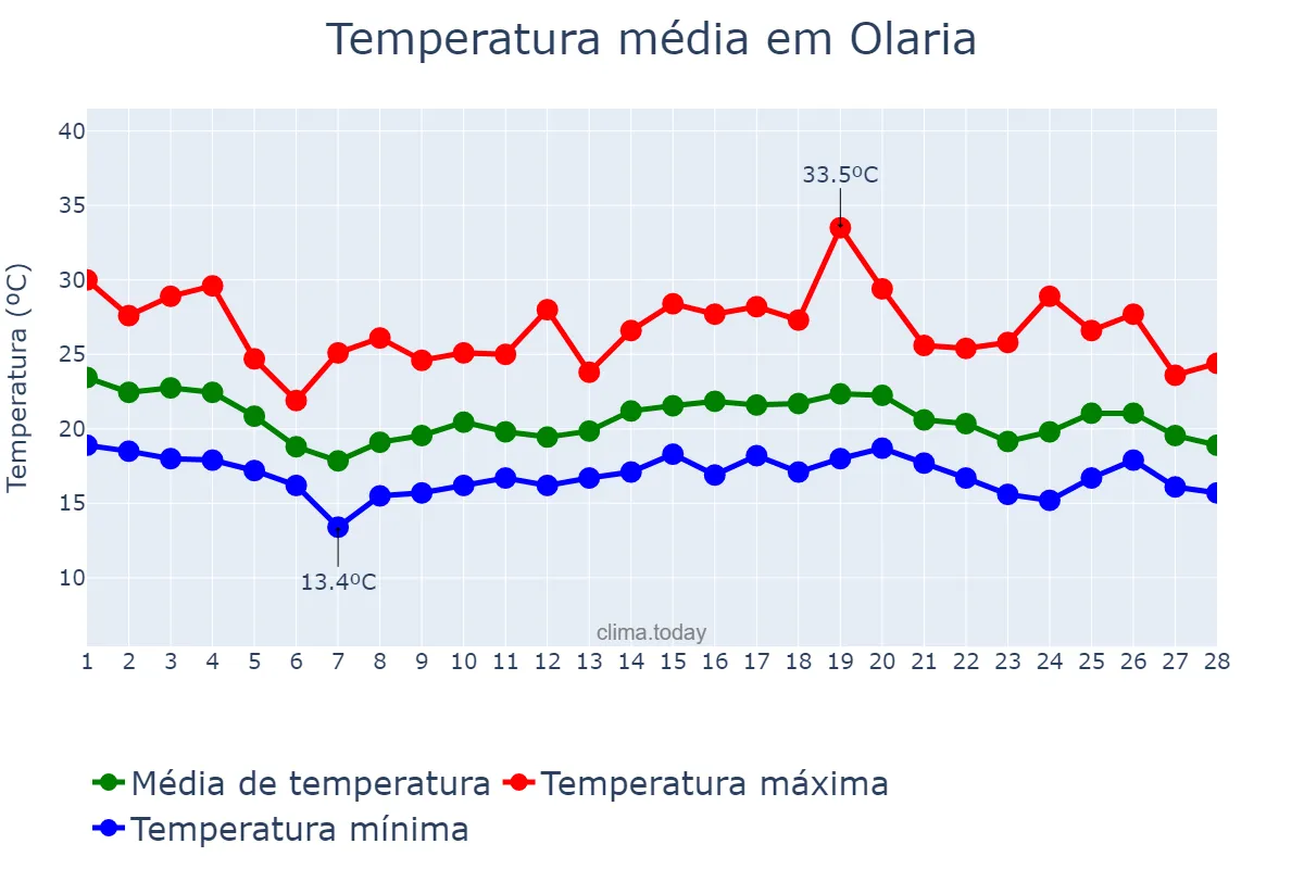 Temperatura em fevereiro em Olaria, MG, BR