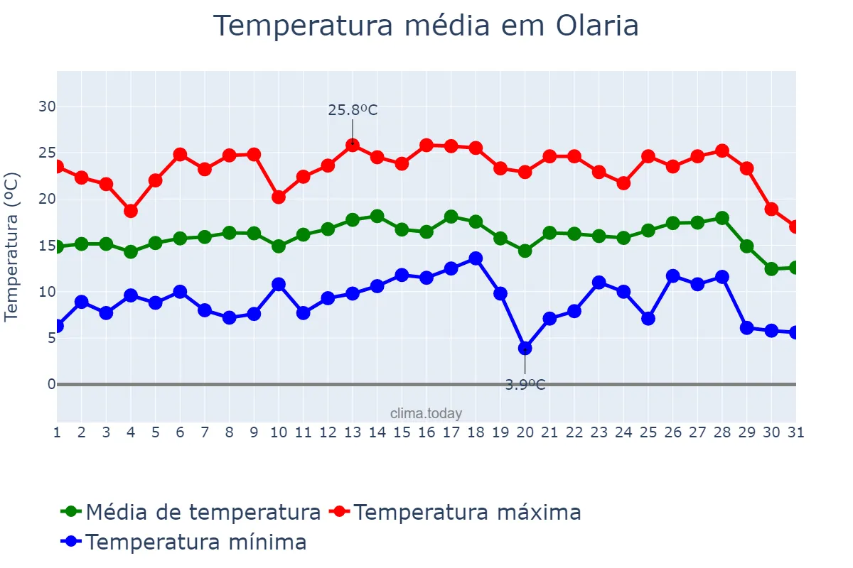 Temperatura em julho em Olaria, MG, BR