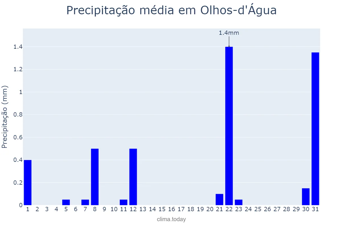 Precipitação em agosto em Olhos-d'Água, MG, BR
