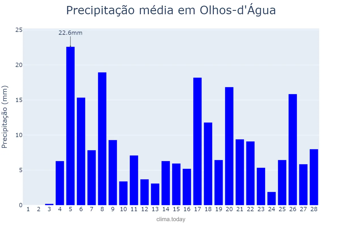Precipitação em fevereiro em Olhos-d'Água, MG, BR