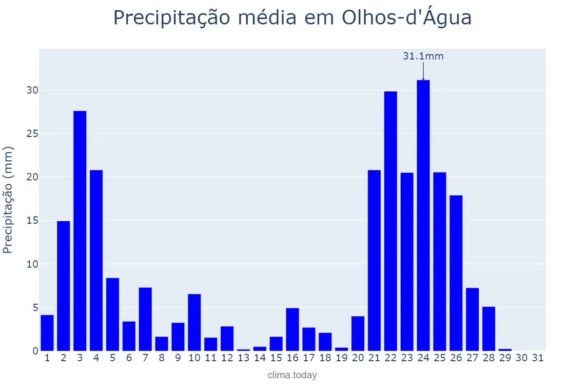 Precipitação em janeiro em Olhos-d'Água, MG, BR