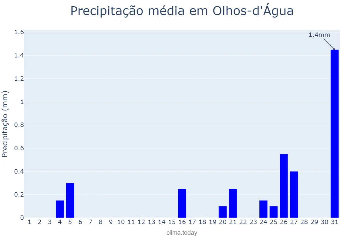 Precipitação em julho em Olhos-d'Água, MG, BR