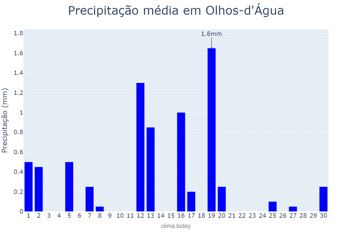 Precipitação em junho em Olhos-d'Água, MG, BR