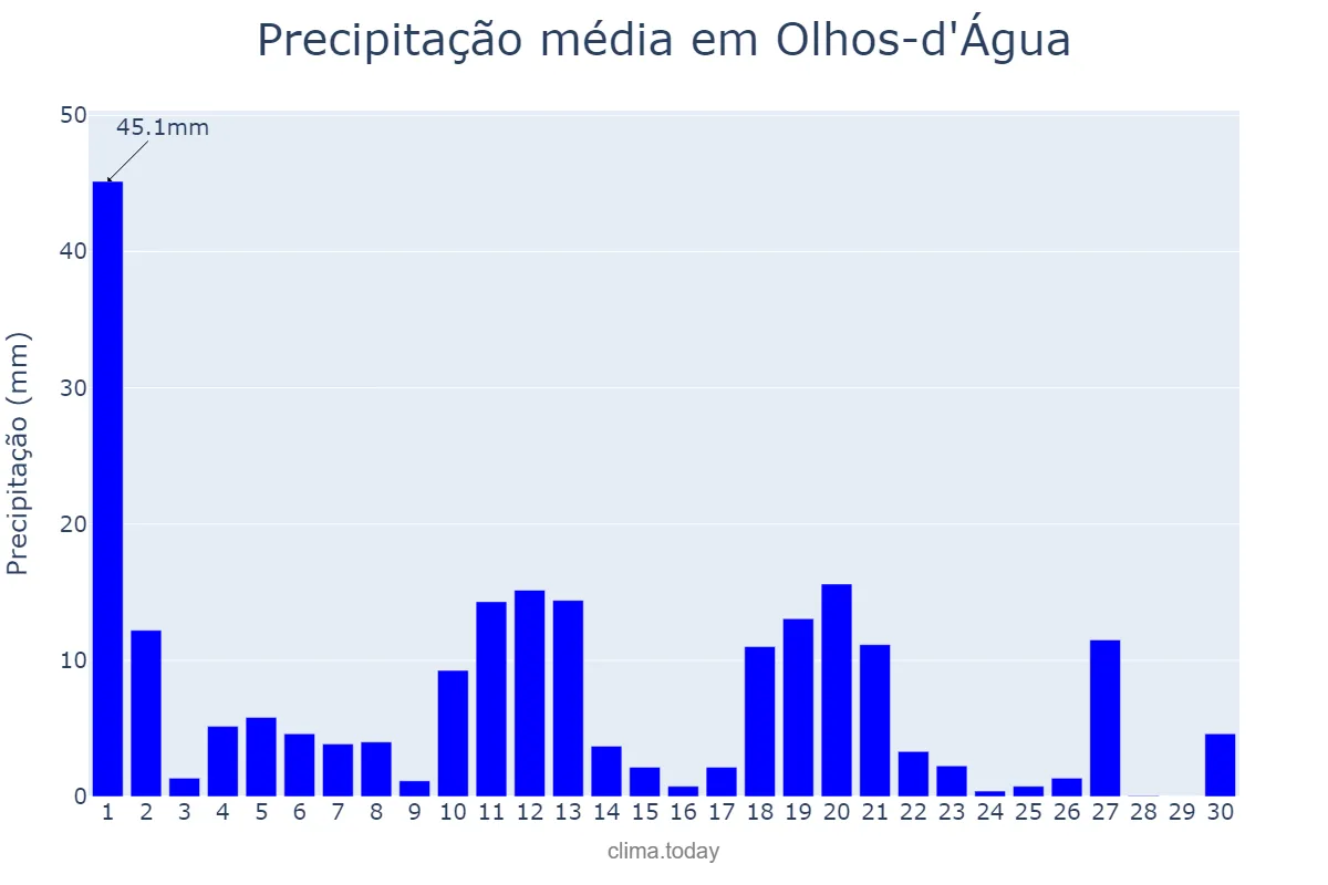 Precipitação em novembro em Olhos-d'Água, MG, BR