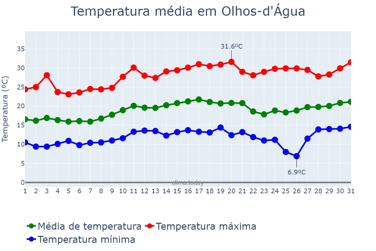Temperatura em agosto em Olhos-d'Água, MG, BR