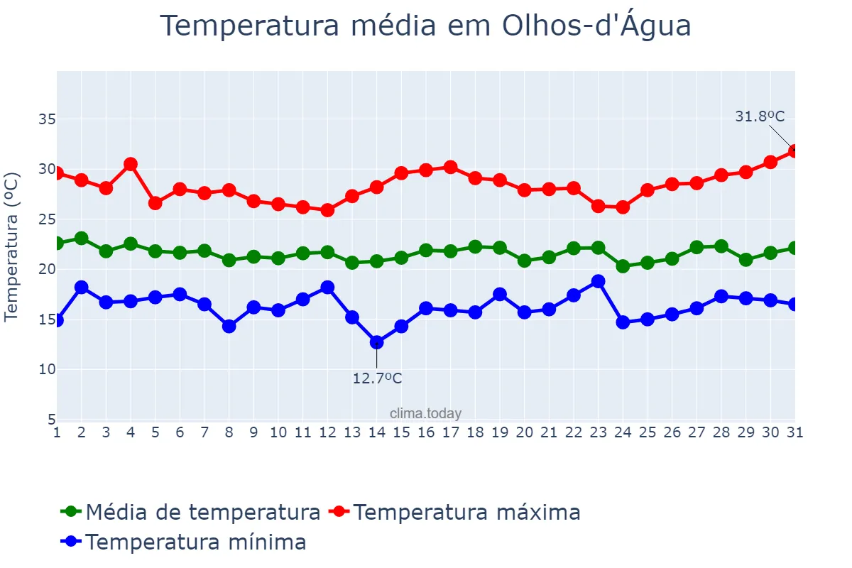 Temperatura em dezembro em Olhos-d'Água, MG, BR