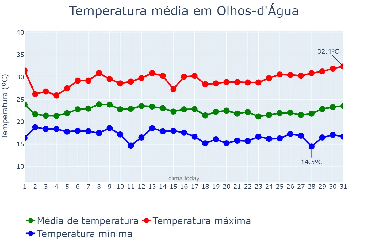 Temperatura em janeiro em Olhos-d'Água, MG, BR