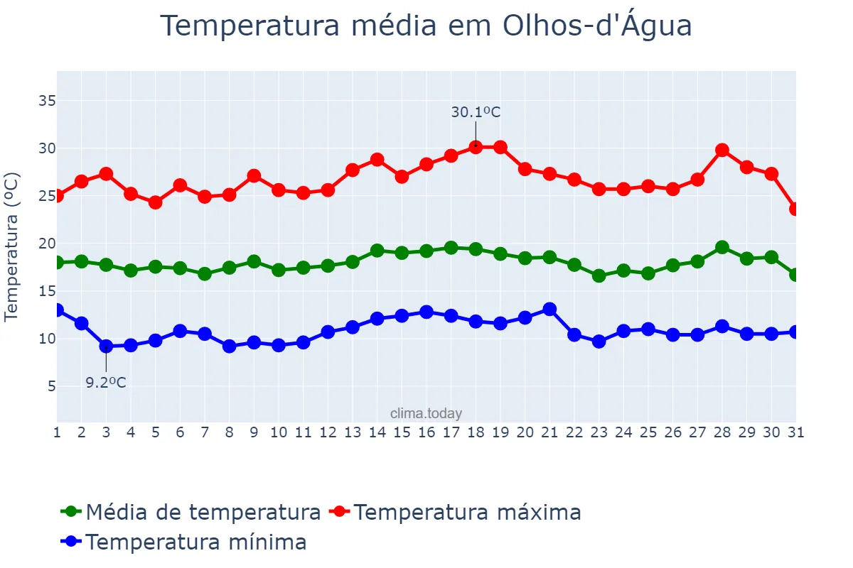 Temperatura em julho em Olhos-d'Água, MG, BR