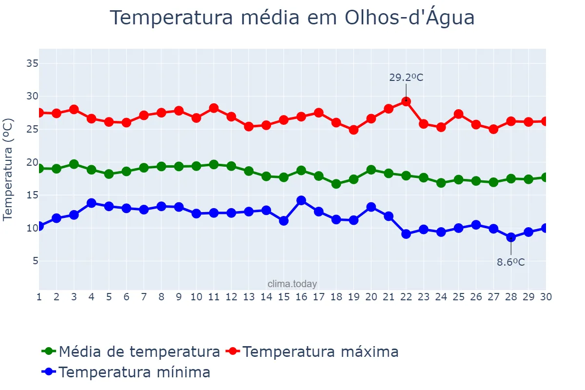 Temperatura em junho em Olhos-d'Água, MG, BR