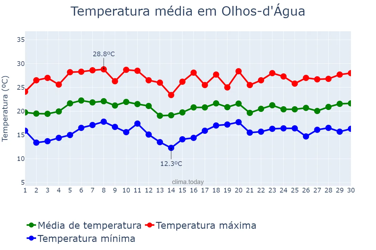 Temperatura em novembro em Olhos-d'Água, MG, BR