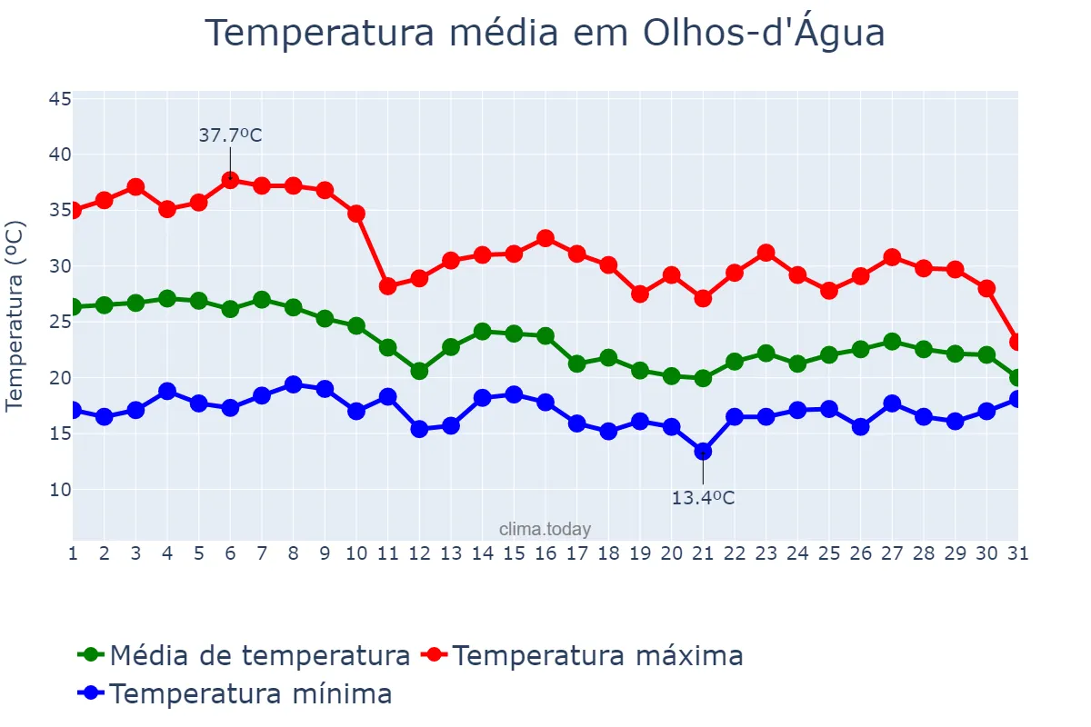 Temperatura em outubro em Olhos-d'Água, MG, BR