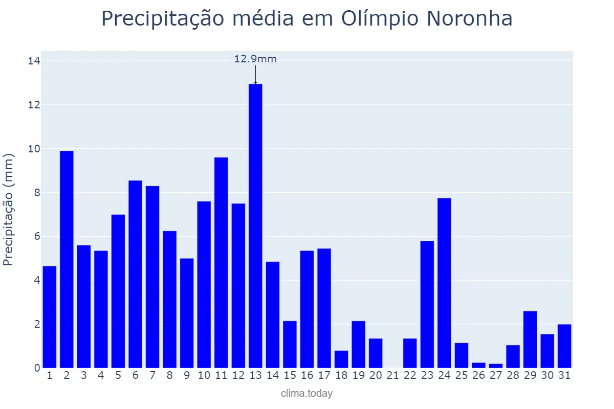 Precipitação em janeiro em Olímpio Noronha, MG, BR