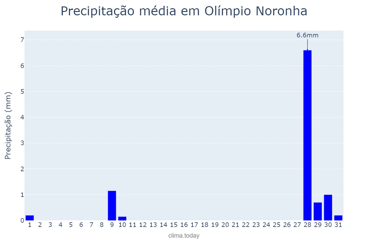 Precipitação em julho em Olímpio Noronha, MG, BR