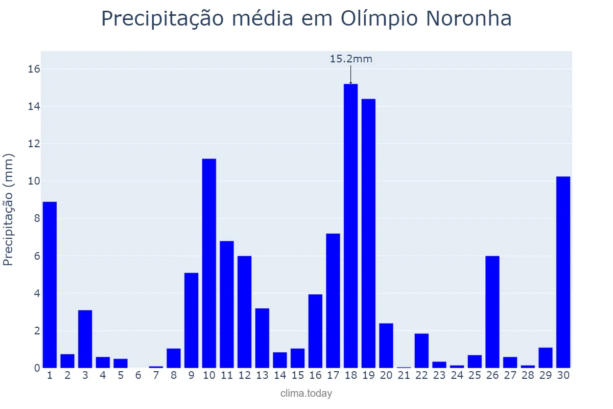Precipitação em novembro em Olímpio Noronha, MG, BR