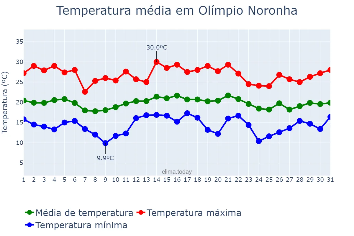 Temperatura em dezembro em Olímpio Noronha, MG, BR