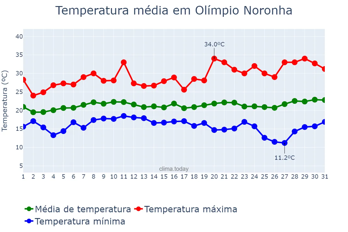 Temperatura em janeiro em Olímpio Noronha, MG, BR