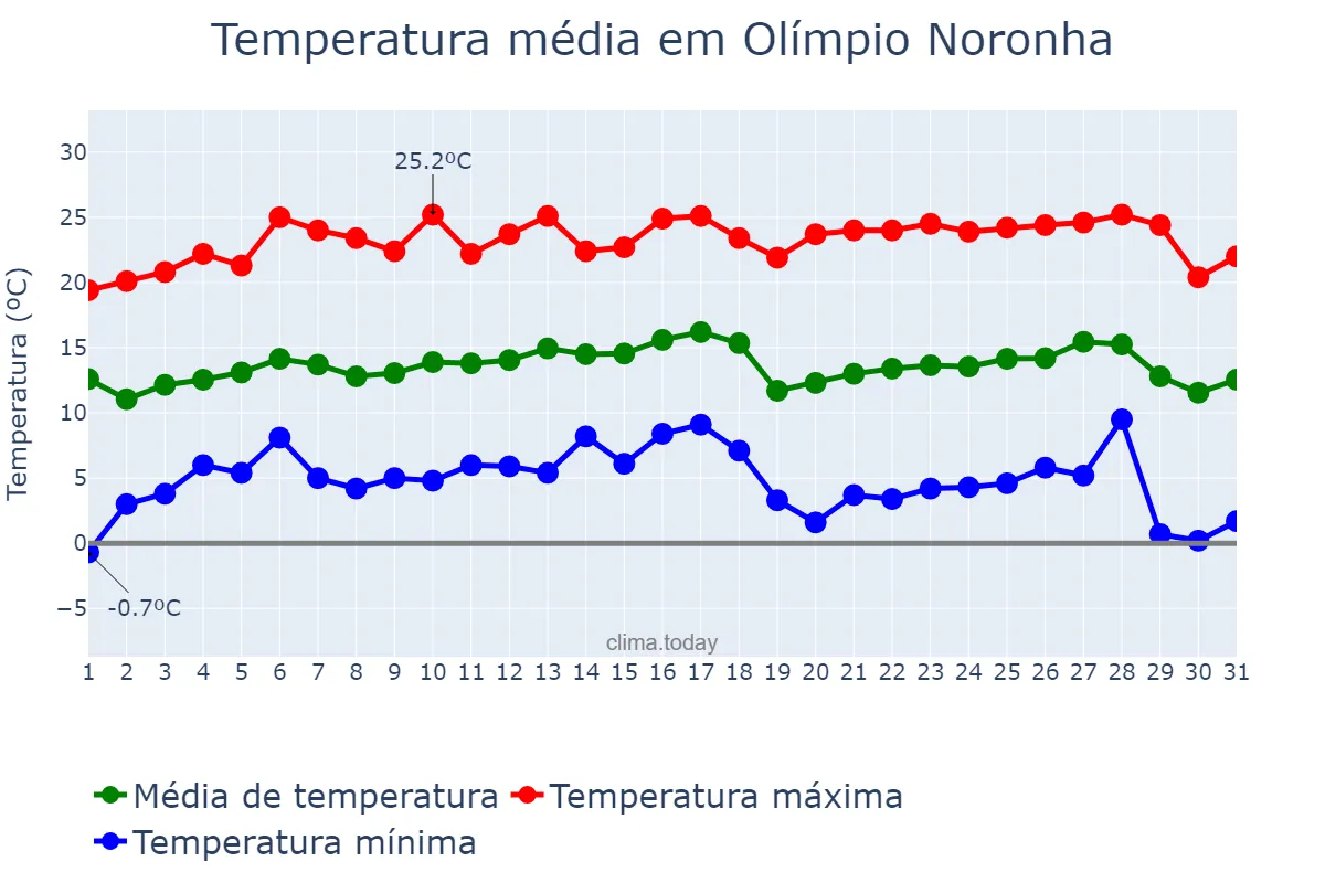 Temperatura em julho em Olímpio Noronha, MG, BR