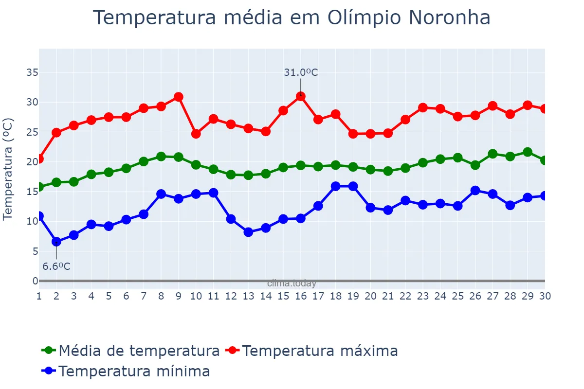 Temperatura em novembro em Olímpio Noronha, MG, BR