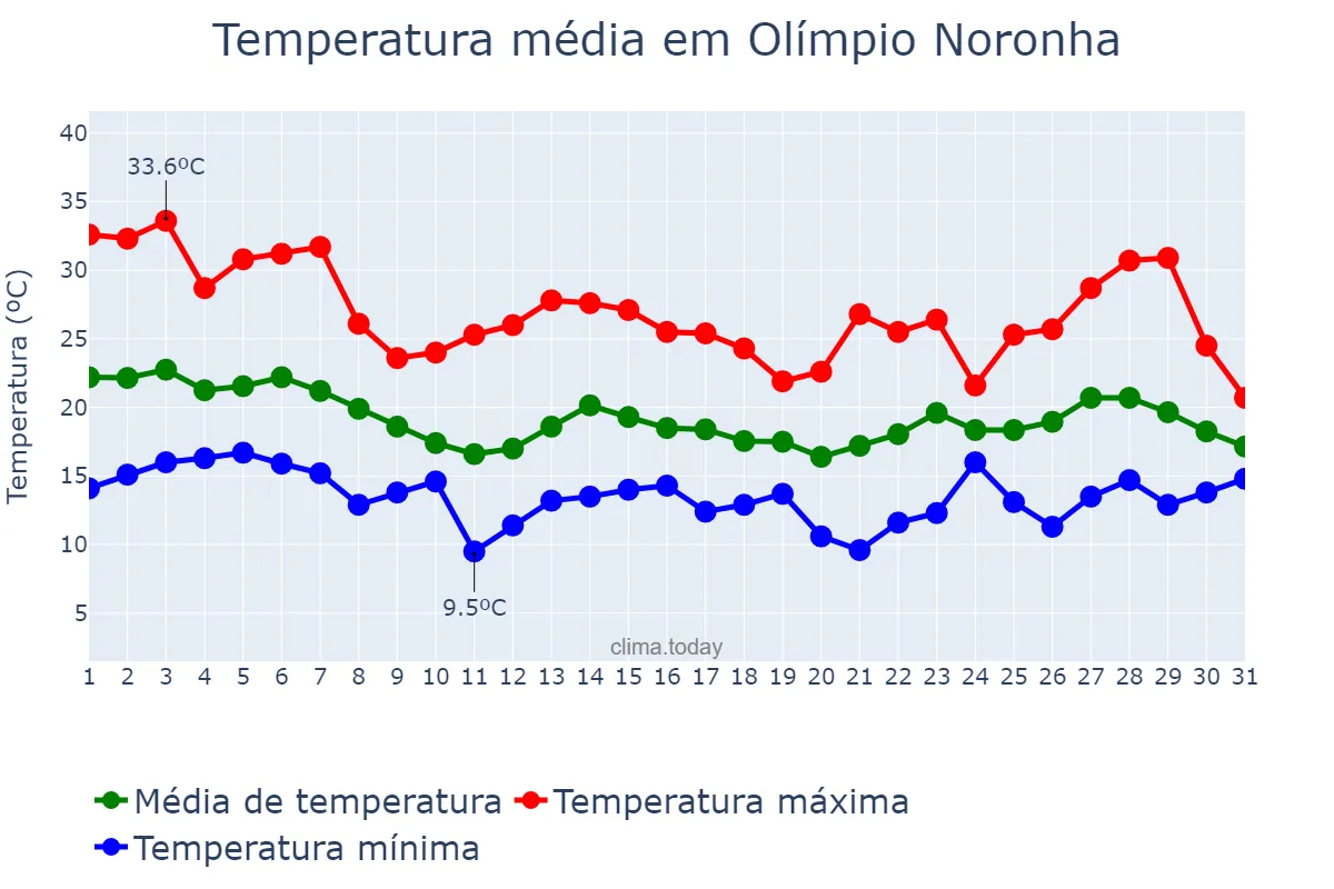 Temperatura em outubro em Olímpio Noronha, MG, BR