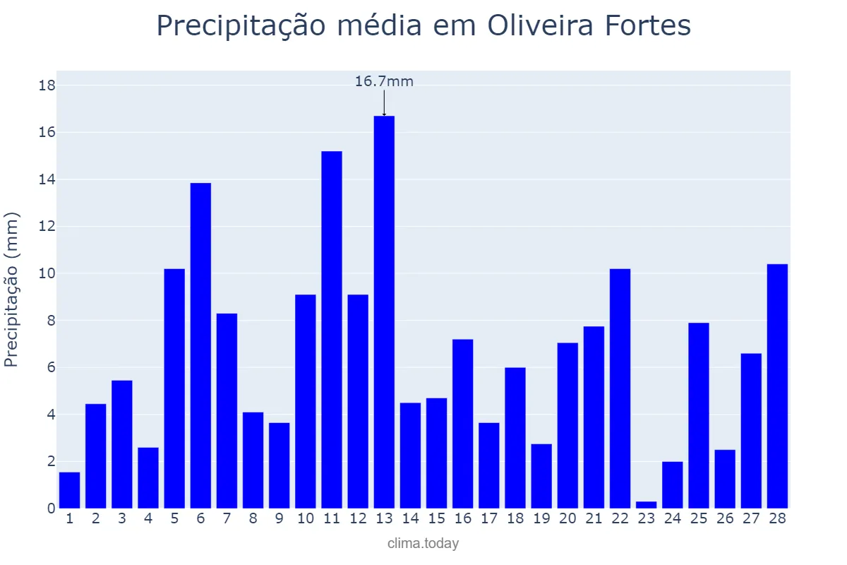 Precipitação em fevereiro em Oliveira Fortes, MG, BR
