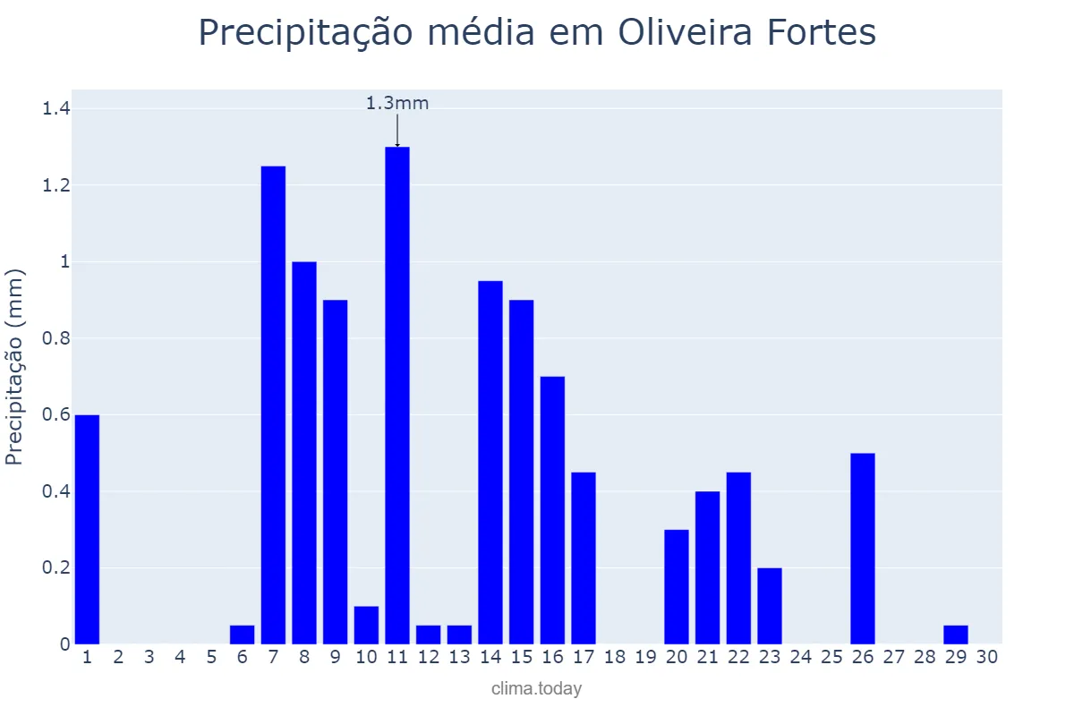 Precipitação em junho em Oliveira Fortes, MG, BR