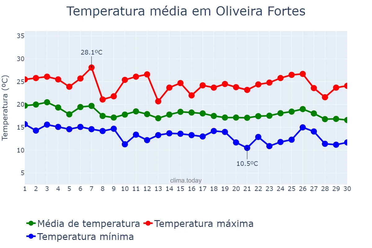Temperatura em abril em Oliveira Fortes, MG, BR
