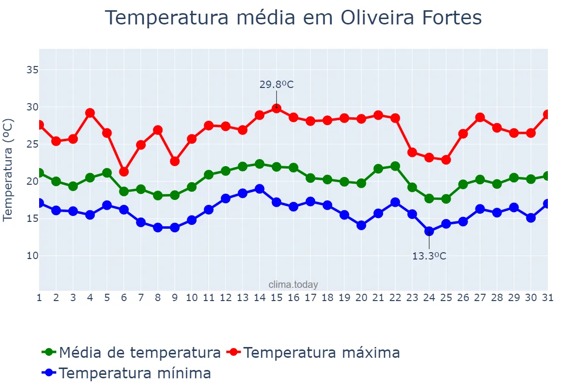 Temperatura em dezembro em Oliveira Fortes, MG, BR