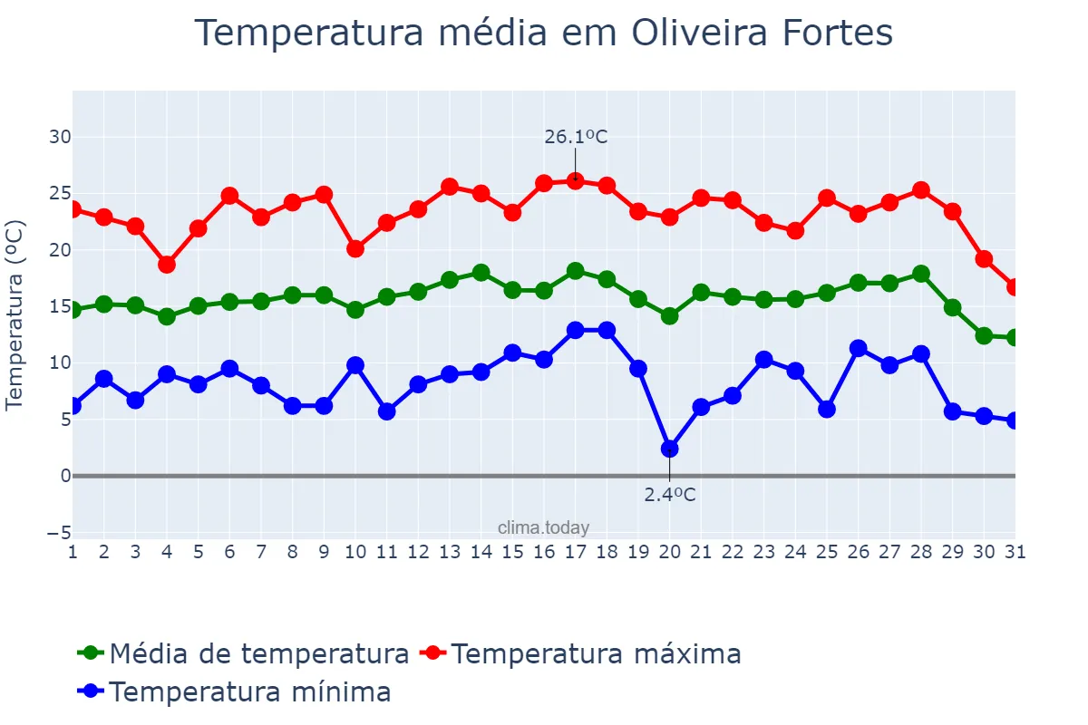 Temperatura em julho em Oliveira Fortes, MG, BR