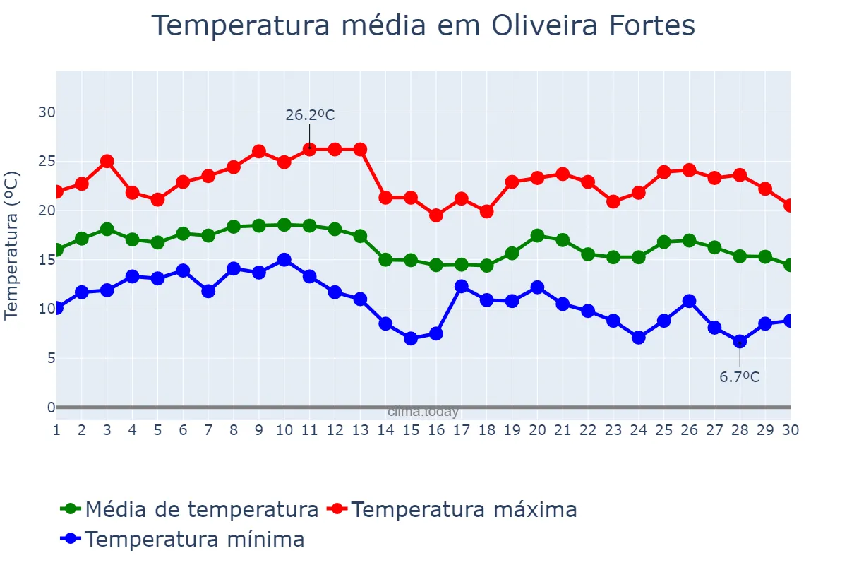 Temperatura em junho em Oliveira Fortes, MG, BR