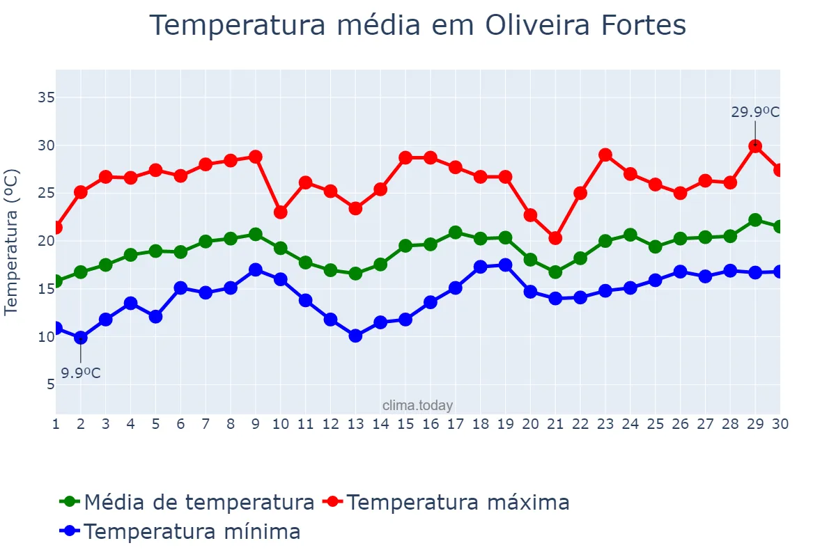 Temperatura em novembro em Oliveira Fortes, MG, BR