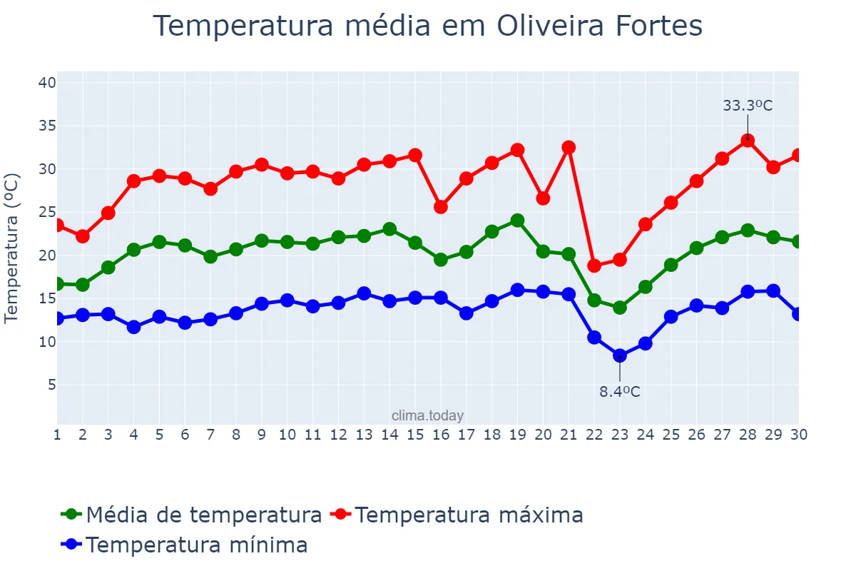 Temperatura em setembro em Oliveira Fortes, MG, BR