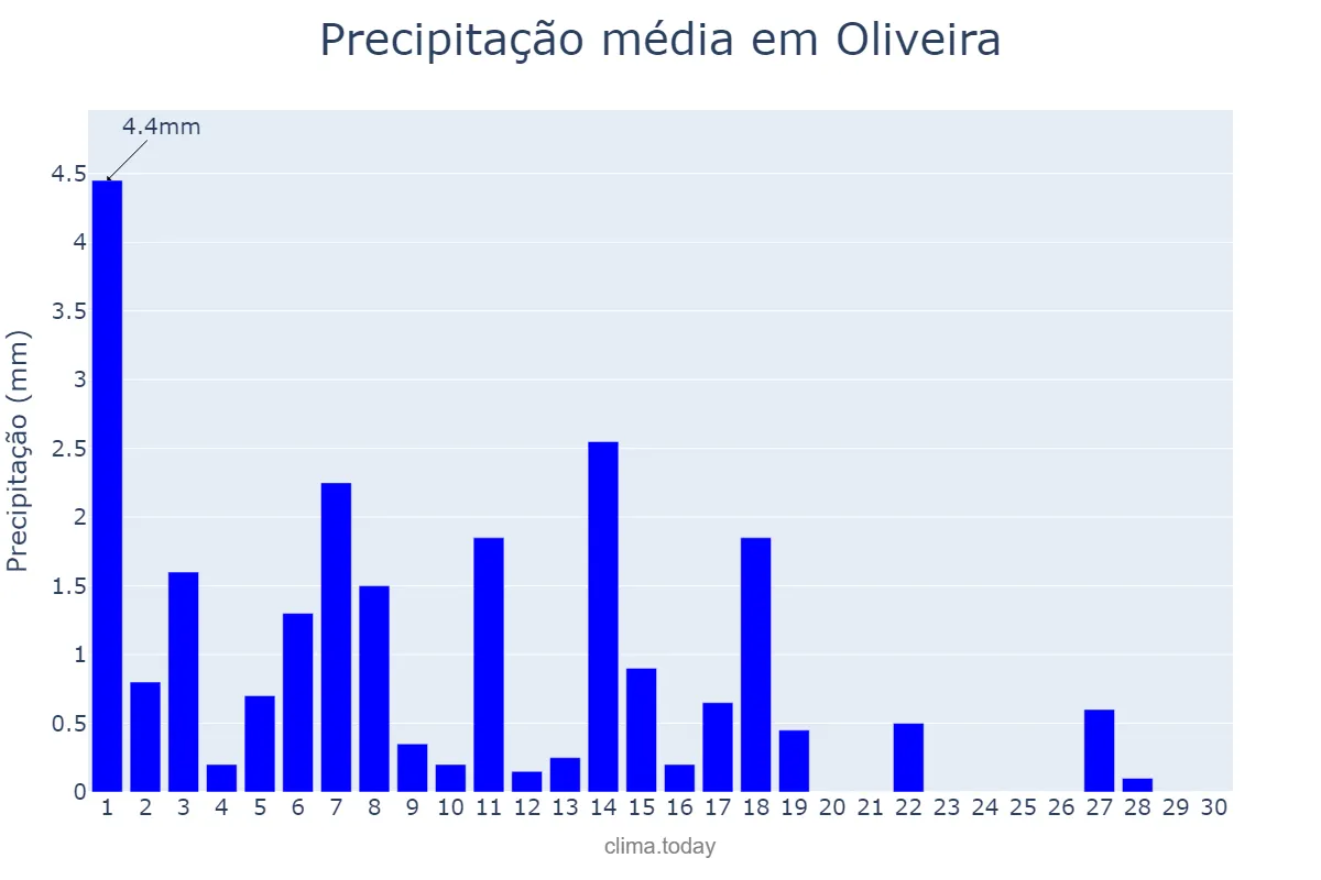Precipitação em abril em Oliveira, MG, BR