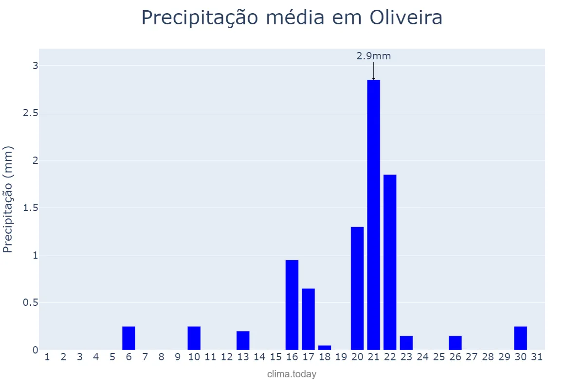 Precipitação em agosto em Oliveira, MG, BR