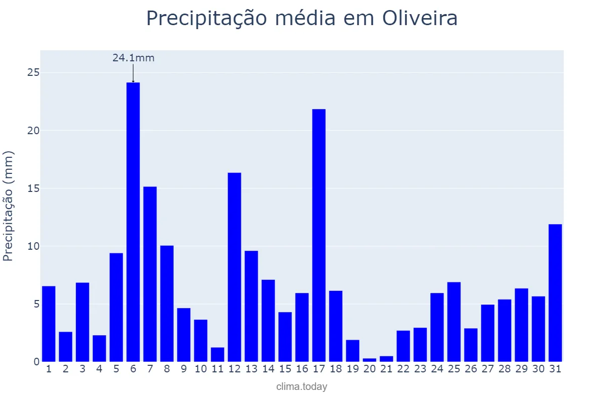 Precipitação em dezembro em Oliveira, MG, BR