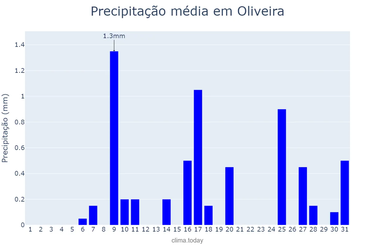 Precipitação em julho em Oliveira, MG, BR