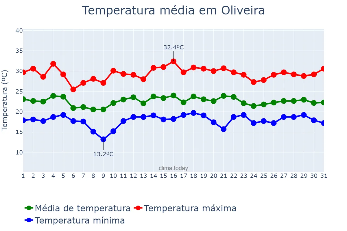 Temperatura em dezembro em Oliveira, MG, BR