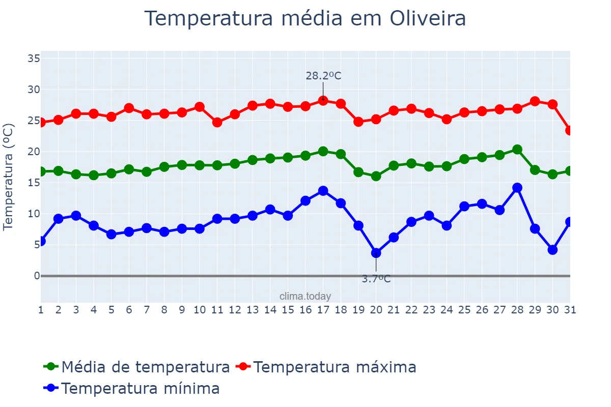 Temperatura em julho em Oliveira, MG, BR