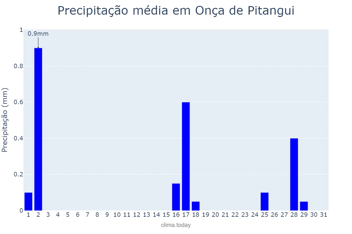Precipitação em julho em Onça de Pitangui, MG, BR