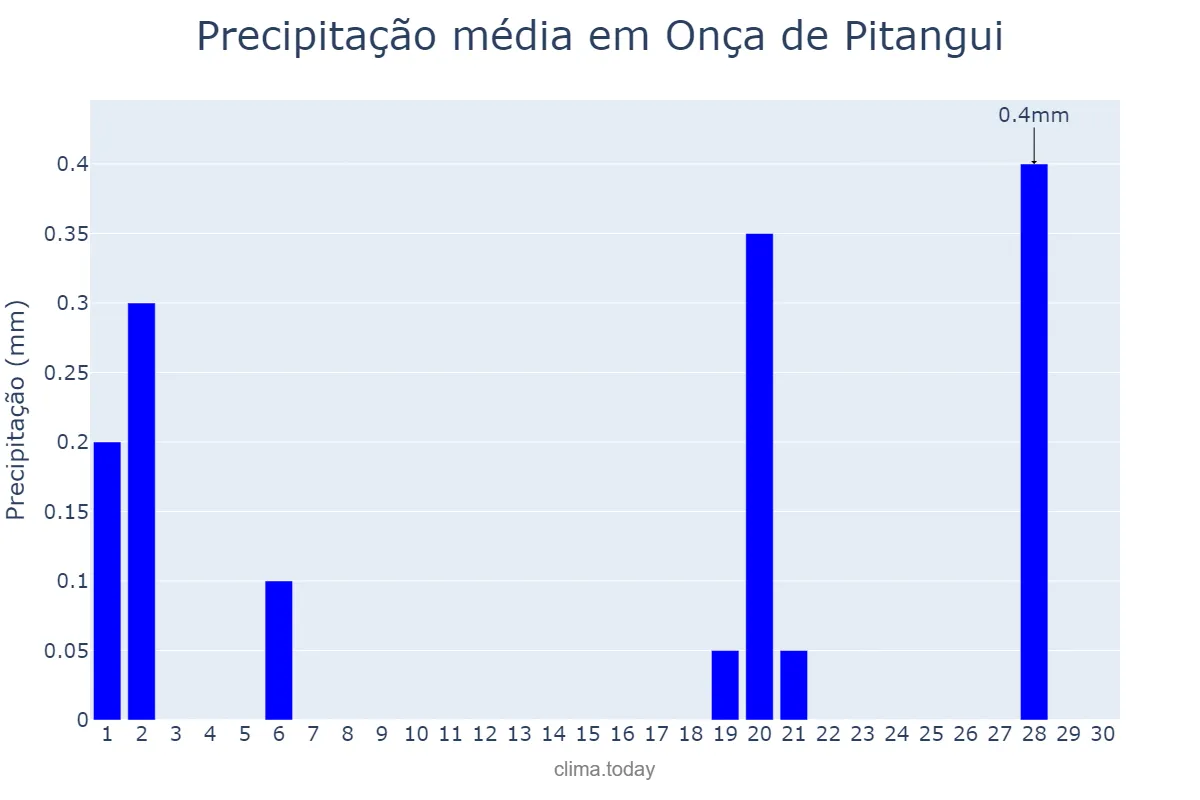 Precipitação em junho em Onça de Pitangui, MG, BR