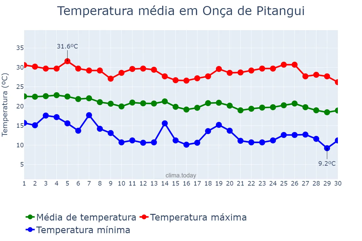 Temperatura em abril em Onça de Pitangui, MG, BR